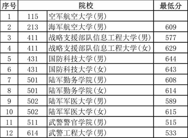2018年北京军校招生录取最低分数线
