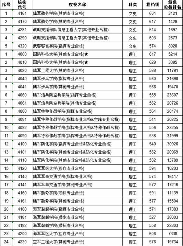 2018年军校在江西招生录取分数线