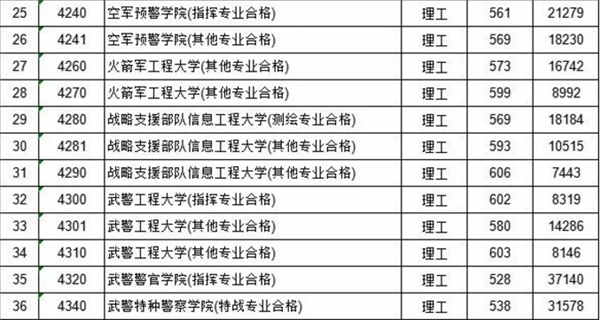 2018年军校在江西招生录取分数线