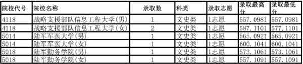 2018年军校在重庆招生录取分数线