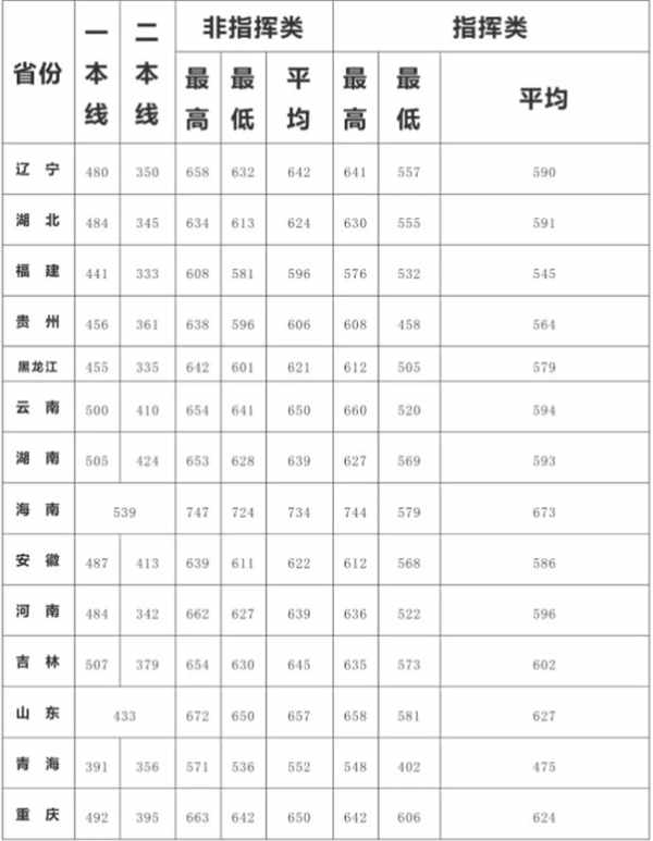 国防科大往年录取分数线是多少