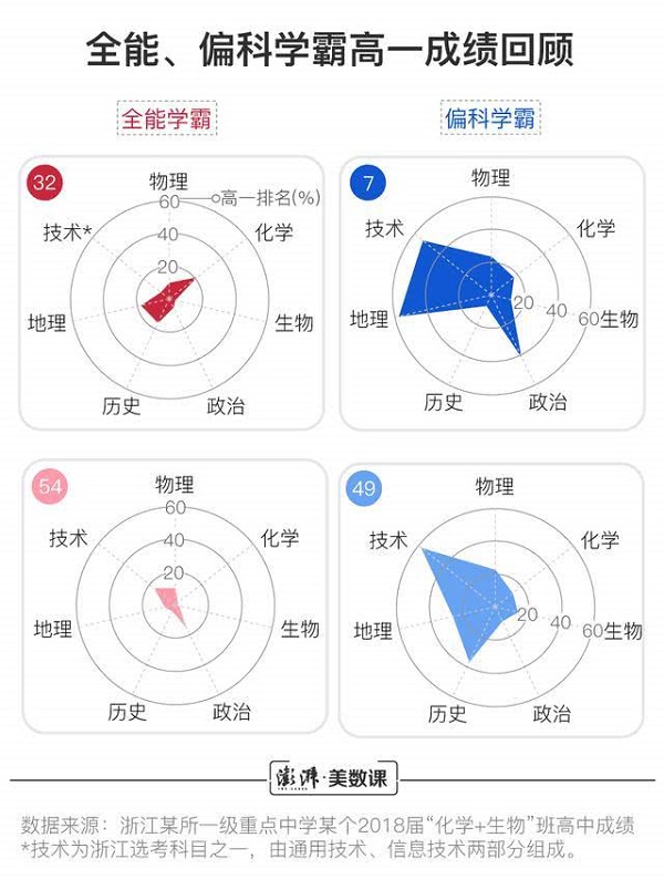 2019浙江新高考改革有35种选科方案