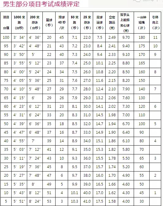 2019上海体育中考考试评分标准