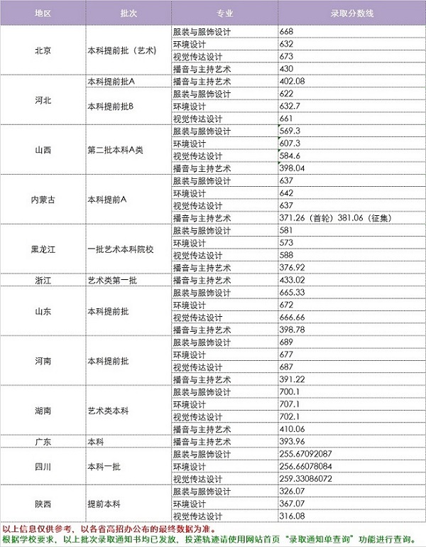 2019年中华女子学院校考合格分数线及录取分数线