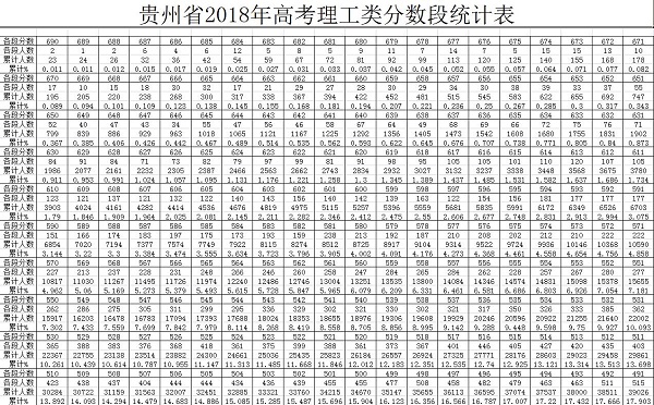 2019贵州高考一分一档表 文科理科成绩排名