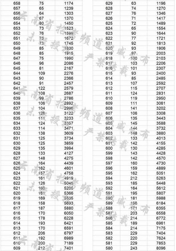 2018云南高考一分一档表