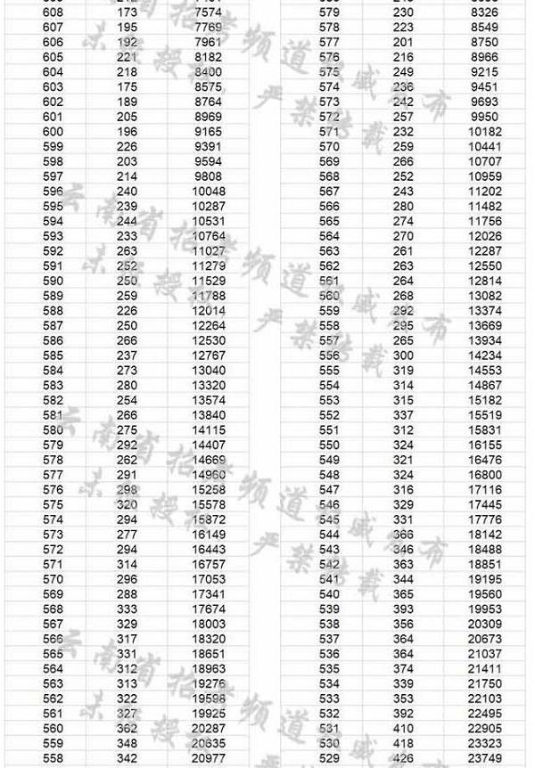 2018云南高考一分一檔表