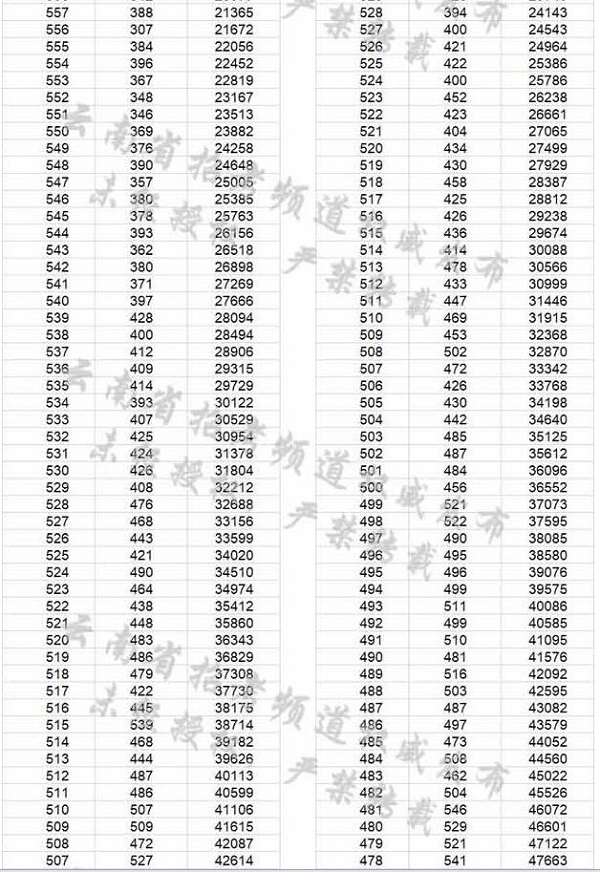 2018云南高考一分一档表