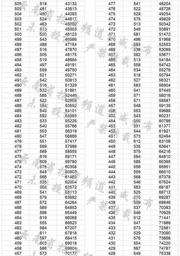 2018云南高考一分一檔表