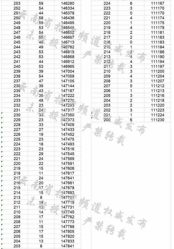 2018云南高考一分一档表