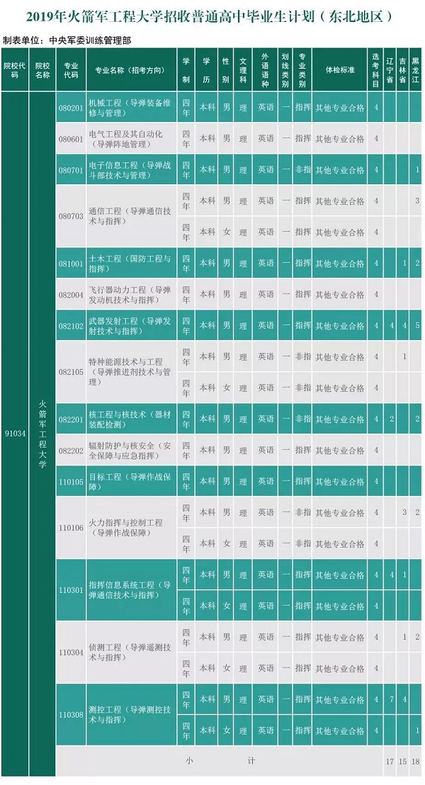 2019火箭军工程大学招生计划和招生专业