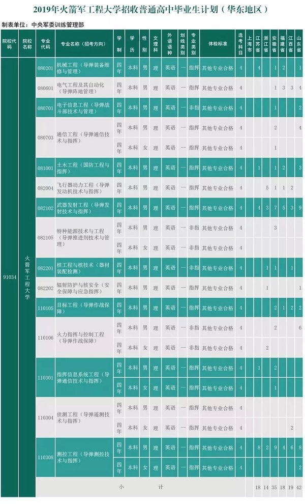 2019火箭军工程大学招生计划和招生专业