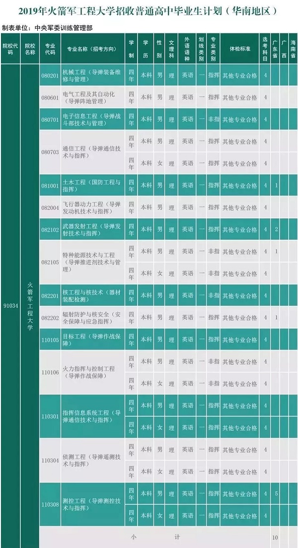 2019火箭軍工程大學招生計劃和招生專業