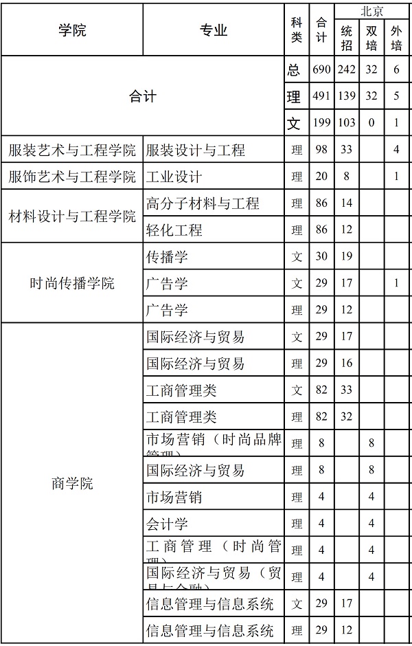 2019年北京服装学院招生计划及招生专业