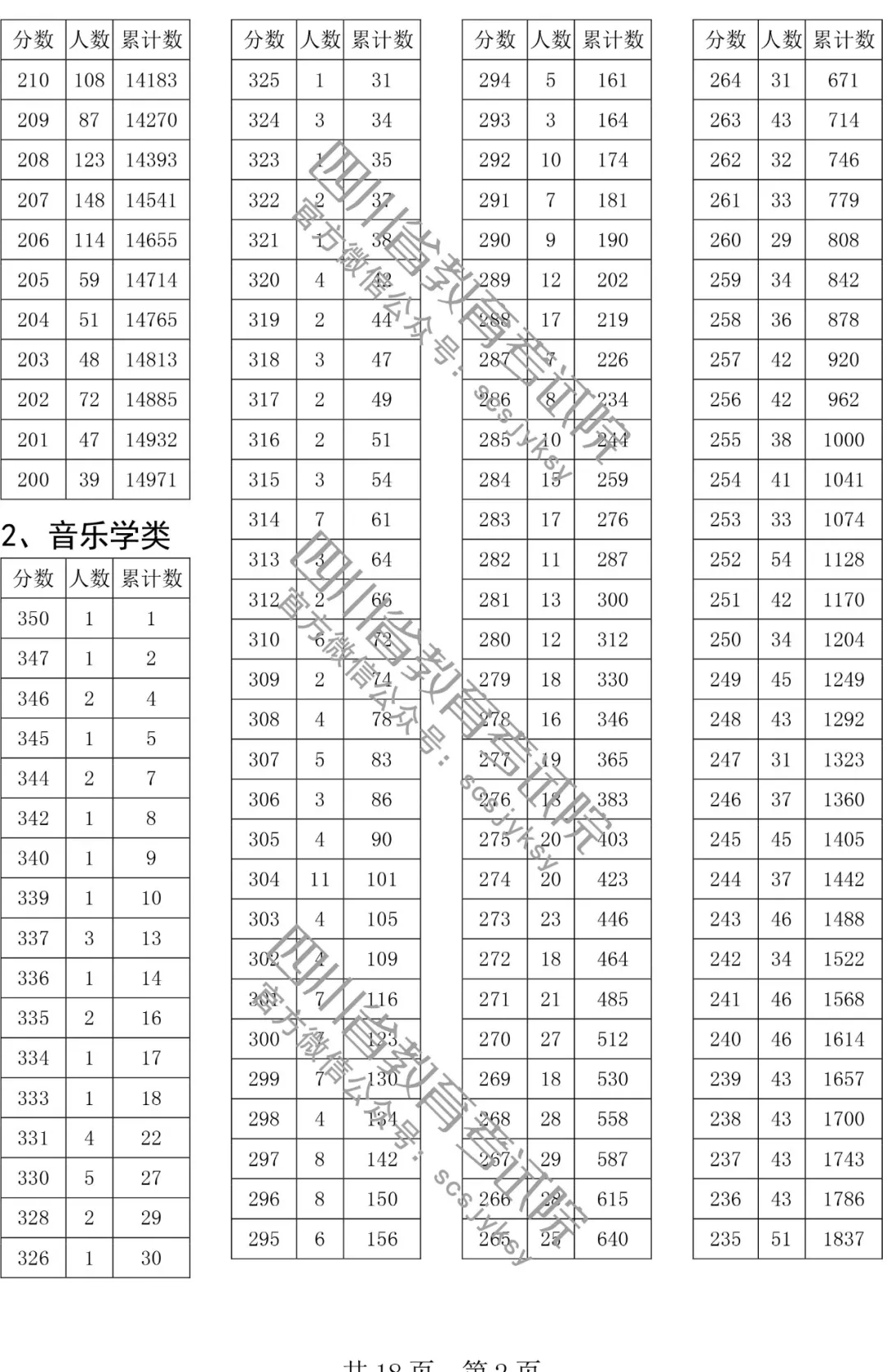四川高考本科双上线考生人数一分段统计表