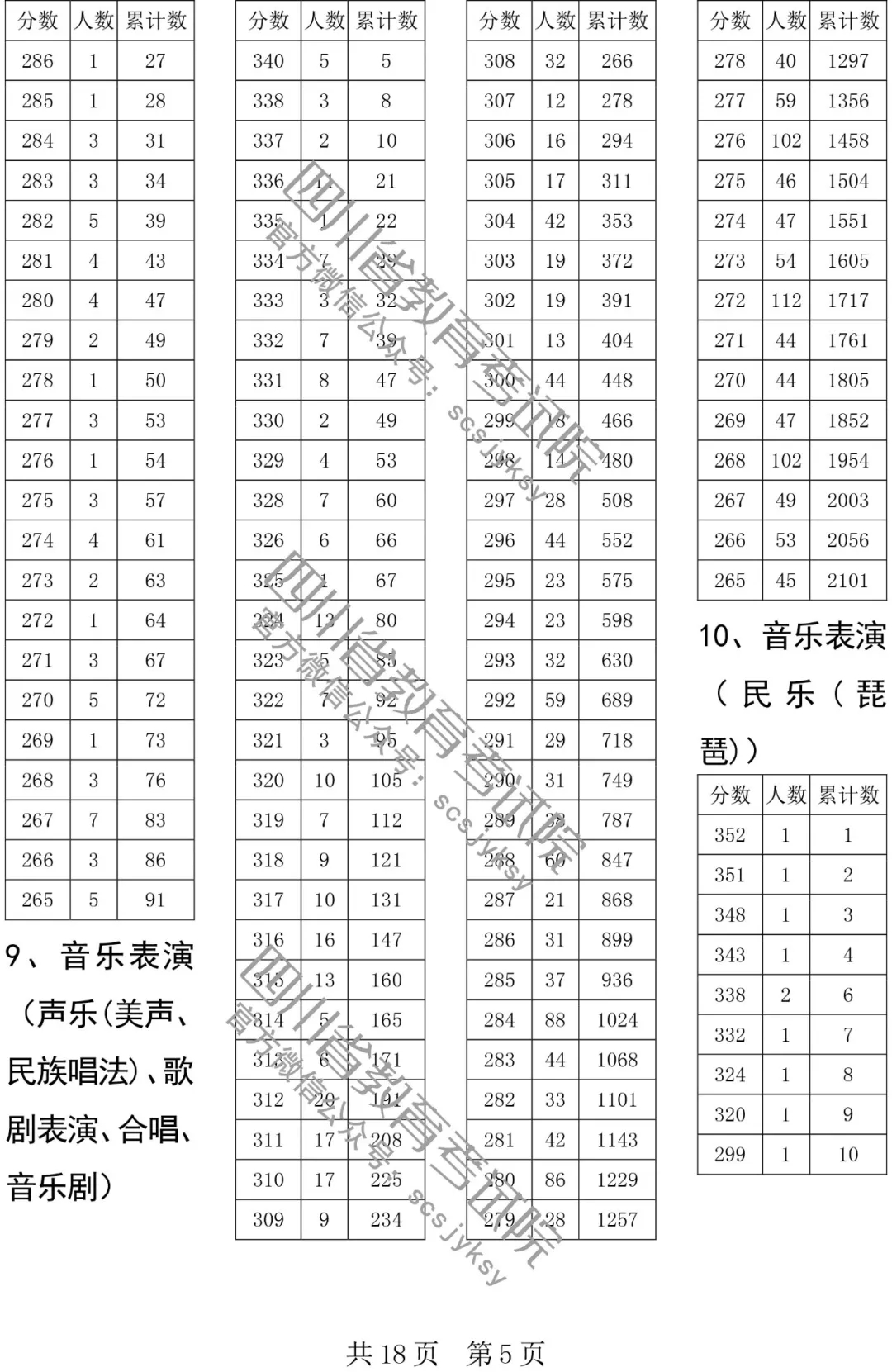 四川高考本科双上线考生人数一分段统计表
