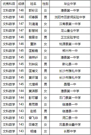 2019湖南高考文科数学优秀名单