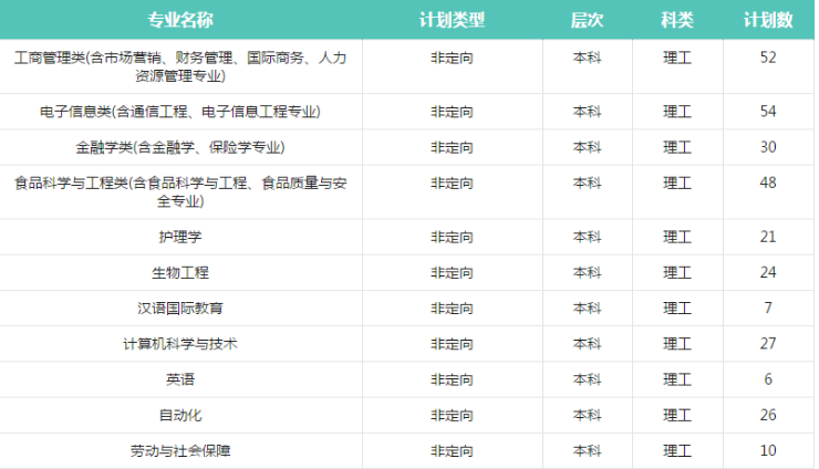 2019年天津天狮学院最新各省招生计划及录取分数线