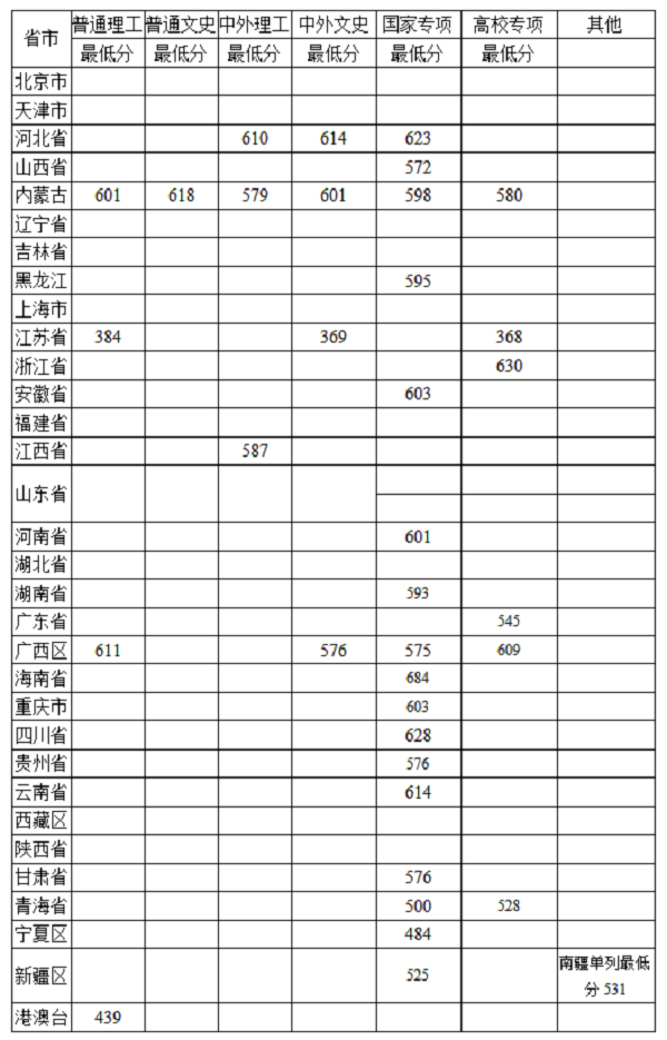 中国农业大学2019年在各省的高考录取分数线