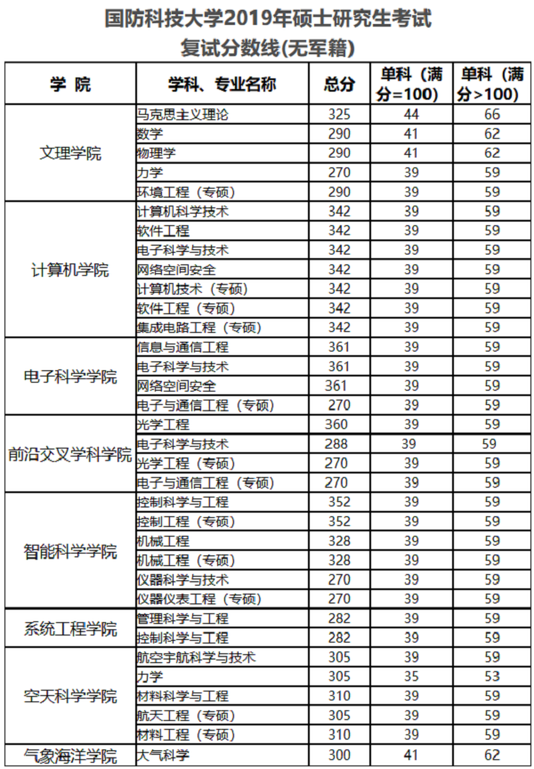 国防科技大学2019考研分数线