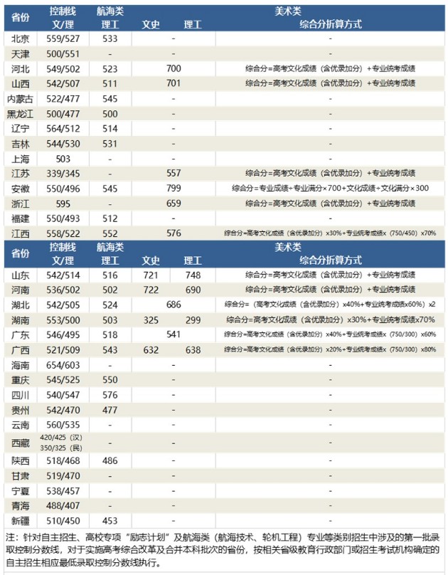 武汉理工大学2019各省录取分数线是多少