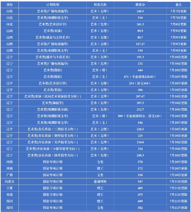 2019年辽宁大学各省录取分数线是多少