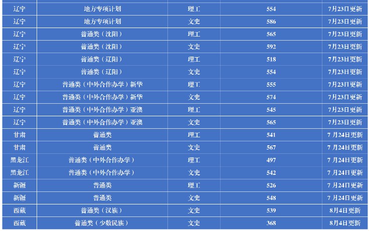 2019年辽宁大学各省录取分数线是多少