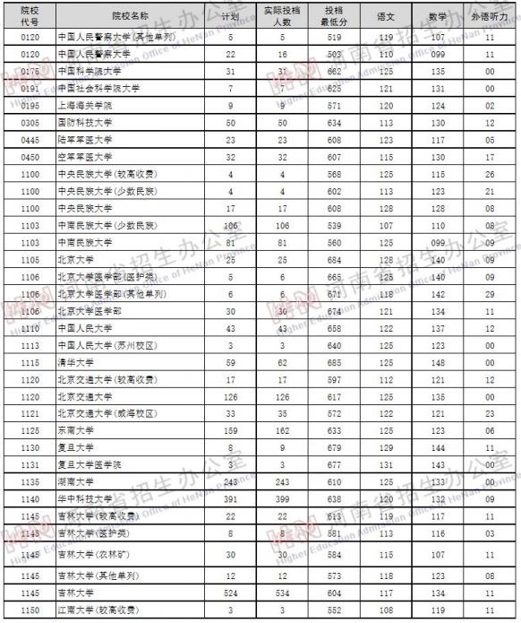 2019年河南高考本科一批理科投档线