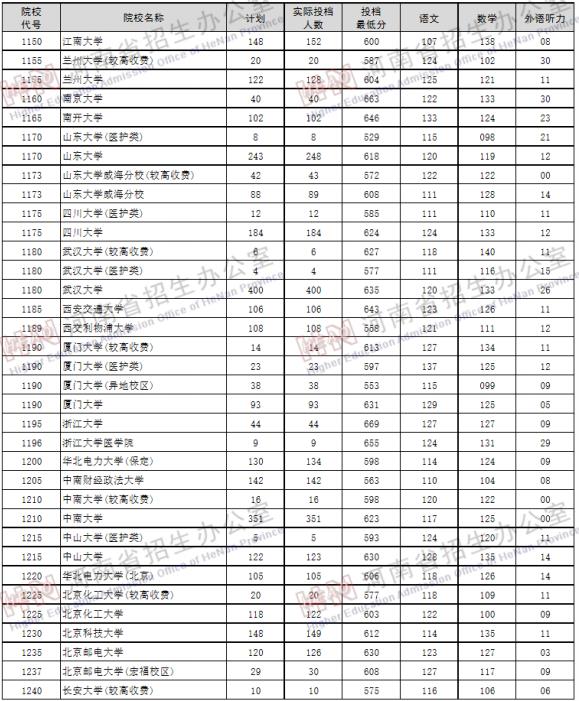 2019年河南高考本科一批理科投档线