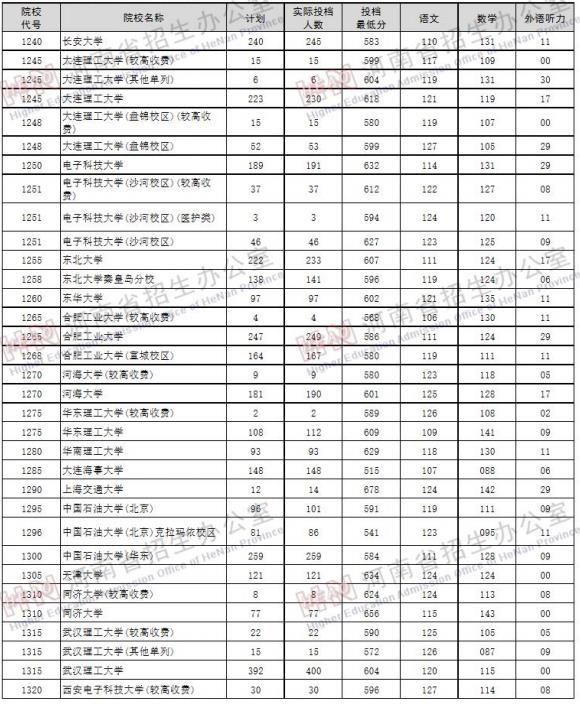 2019年河南高考本科一批理科投档线