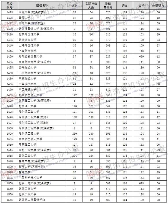 2019年河南高考本科一批理科投档线