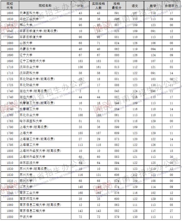 2019年河南高考本科一批理科投档线