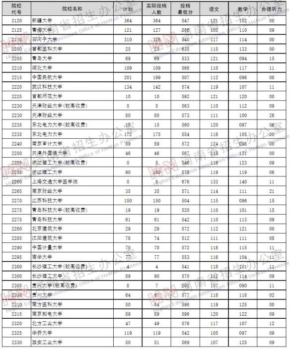 2019年河南高考本科一批理科投档线