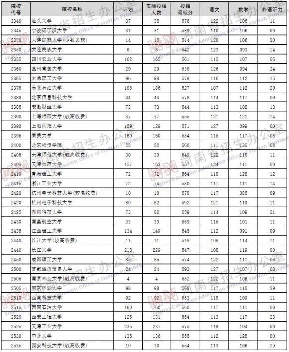 2019年河南高考本科一批理科投档线