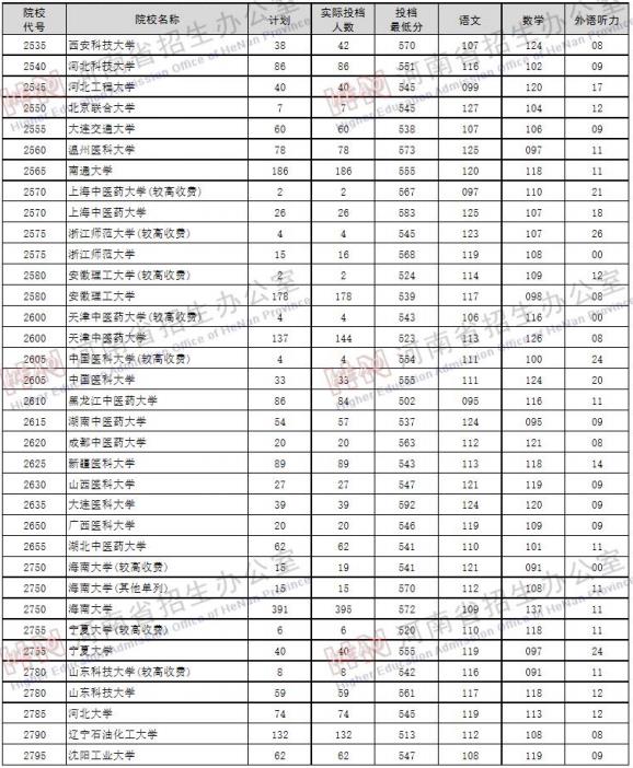 2019年河南高考本科一批理科投档线