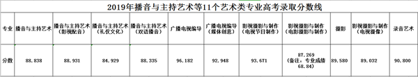 2019浙江傳媒大學藝術類專業錄取分數線