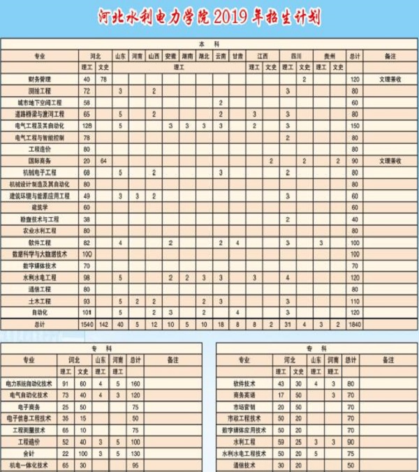 2019年河北水利電力學院招生計劃及招生專業