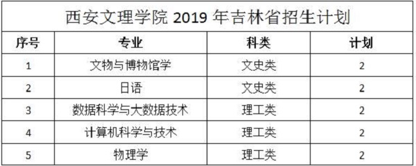 西安文理学院2019招生计划