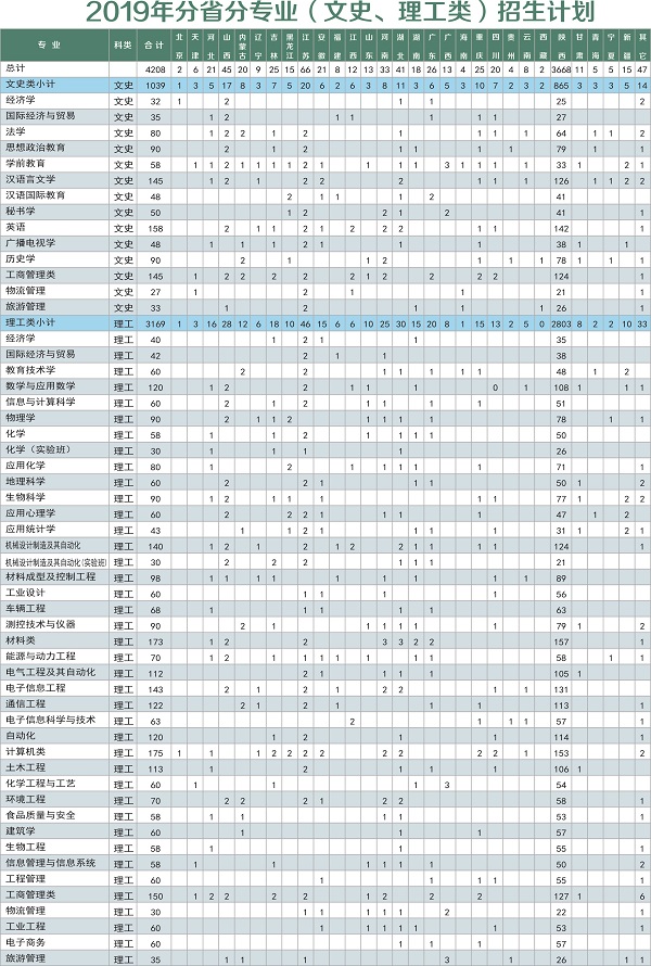 陕西理工大学2019年招生计划