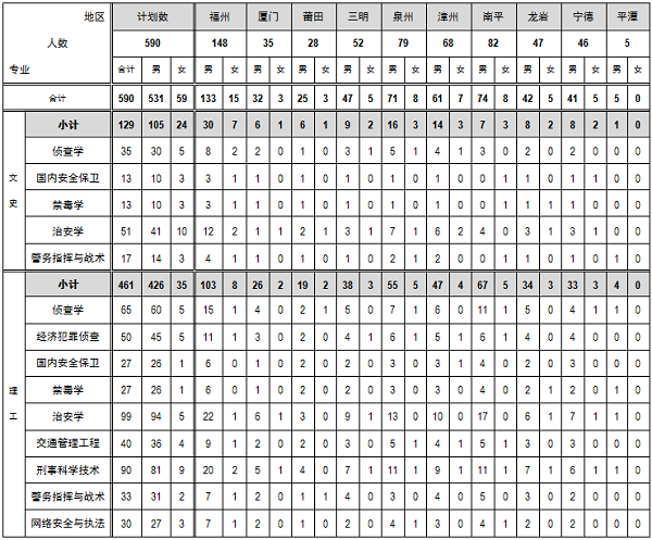 福建警察学院2019招生计划