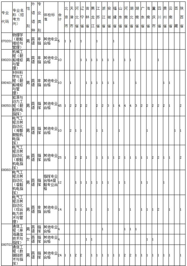 2019年海軍工程大學招生計劃