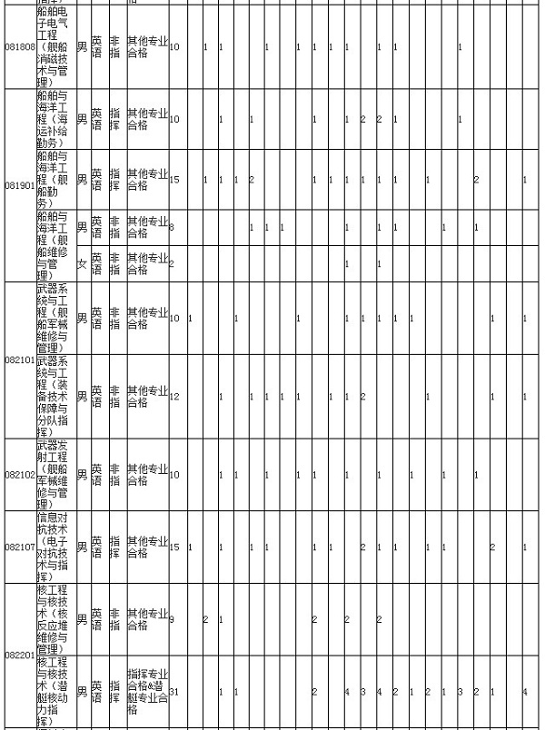 2019年海军工程大学招生计划