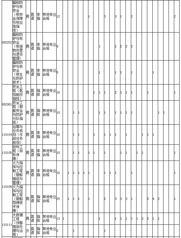 2019年海軍工程大學招生計劃