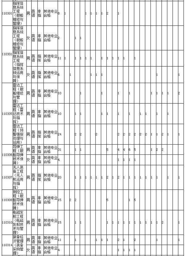 2019年海軍工程大學招生計劃