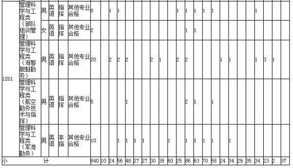 2019年海軍工程大學招生計劃