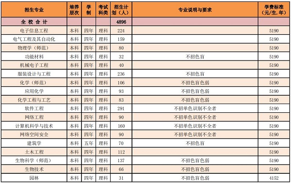 2019年惠州學院在廣東招生計劃