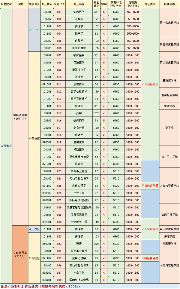 2019廣東醫科大學招生計劃