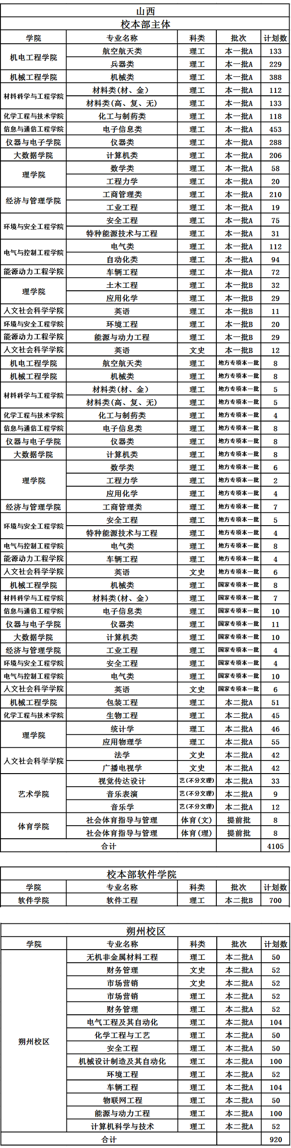 2019年中北大學(xué)在山西招生計劃