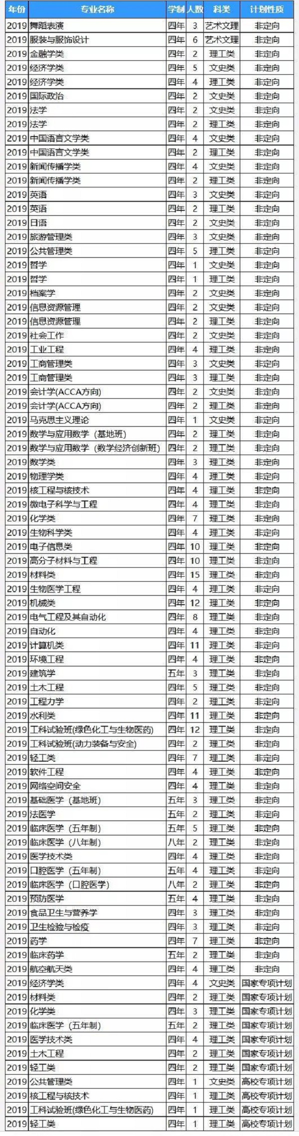 四川大学2019年招生计划及招生专业