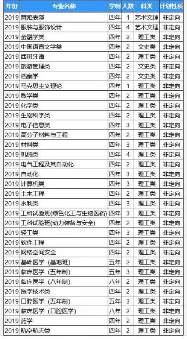 四川大学2019年招生计划及招生专业